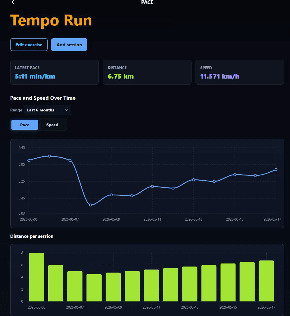 Tempo Run progress showing a pace-or-speed trend chart and distance per session.