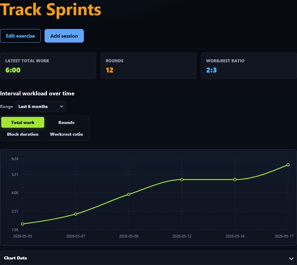 Track Sprints interval progress showing latest total work, rounds, work-to-rest ratio, and total work over time.